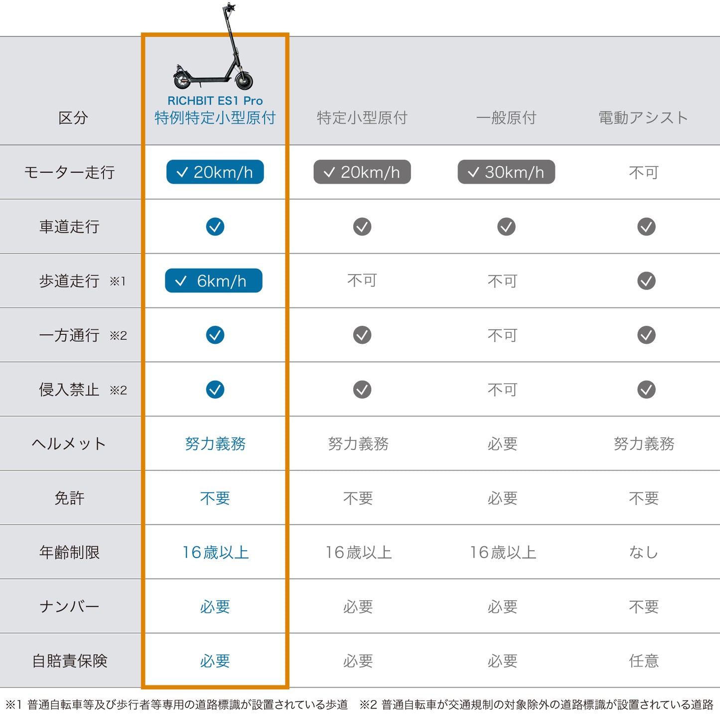 特定小型原付モデル 電動キックボード RICHBIT ES1 Pro 公道走行可能 性能認定適合